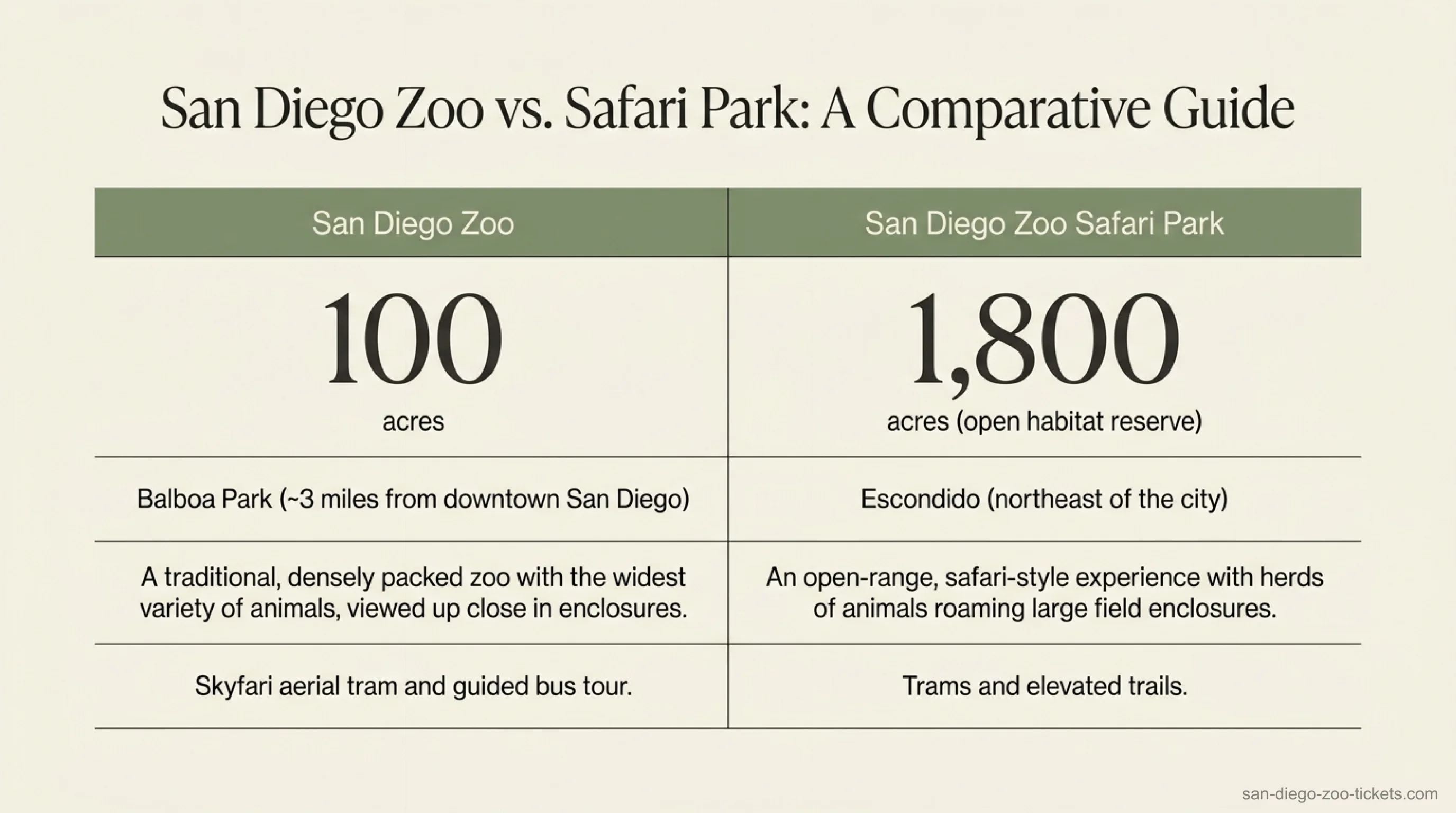 San Diego Zoo versus Safari Park at a glance — 100 acres in Balboa Park versus 1,800 acres in Escondido, a traditional close-up zoo versus an open-range safari experience, Skyfari and bus tour versus field trams