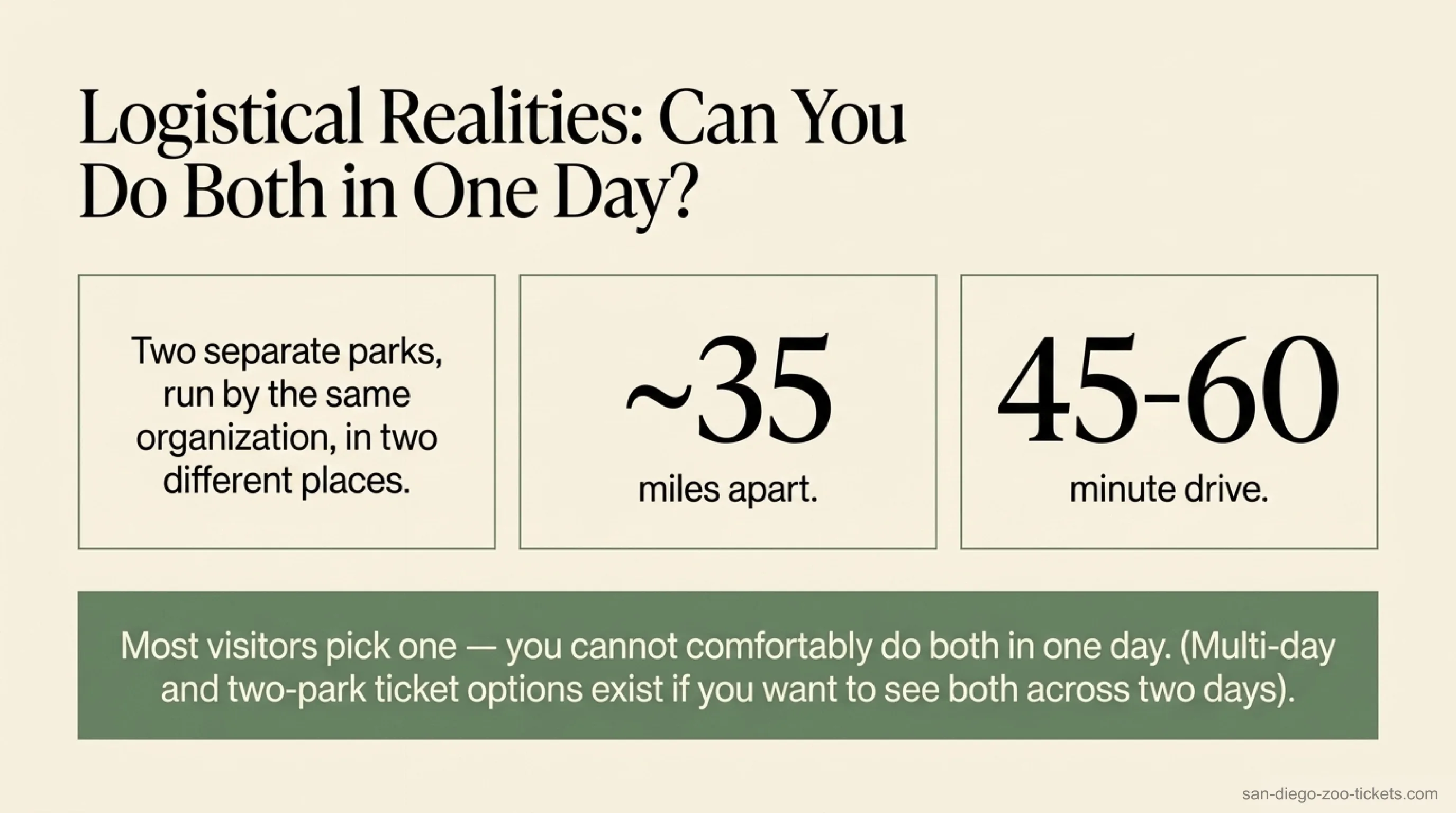 Can you do both the San Diego Zoo and Safari Park in one day? They are about 35 miles and a 45 to 60 minute drive apart, so most visitors pick one