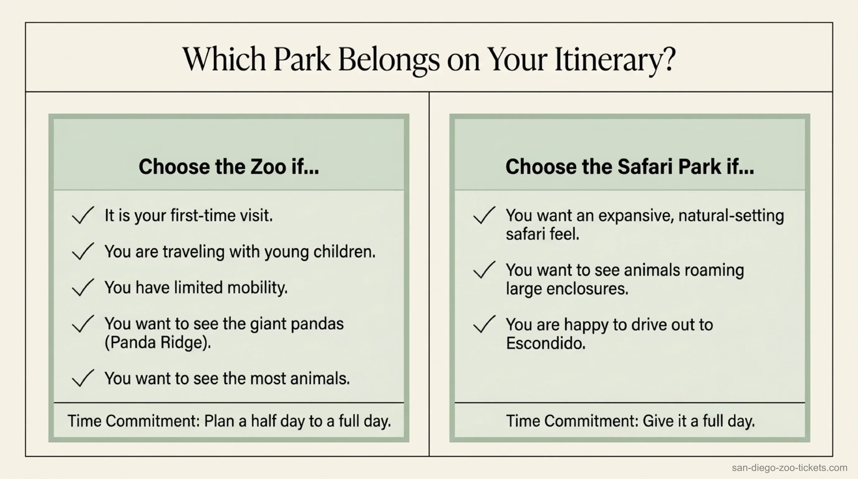 Which San Diego park to choose — pick the Zoo for a first visit, young kids, limited mobility or the giant pandas; pick the Safari Park for an open savanna setting with roaming herds